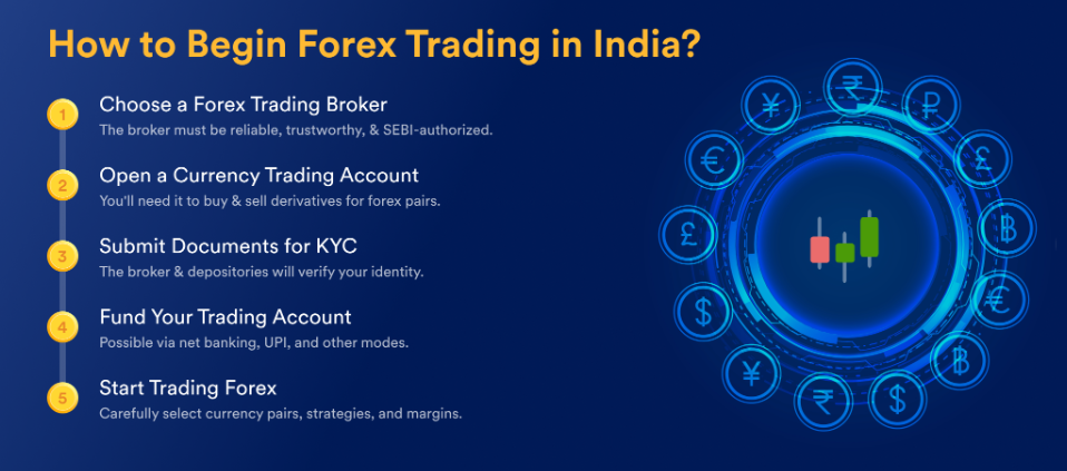 Forex trading in India