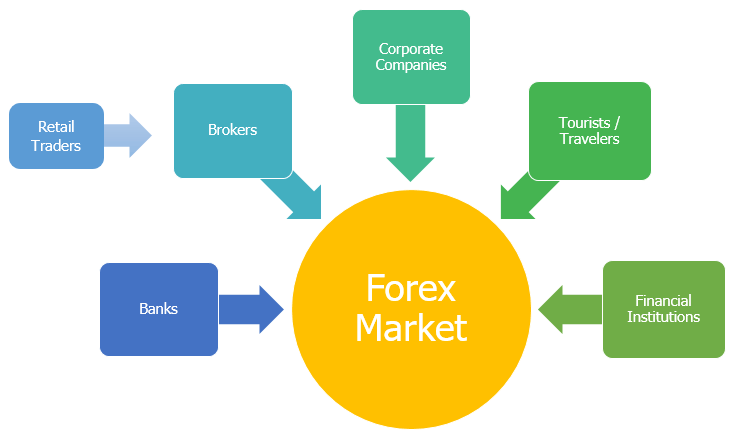 Forex market