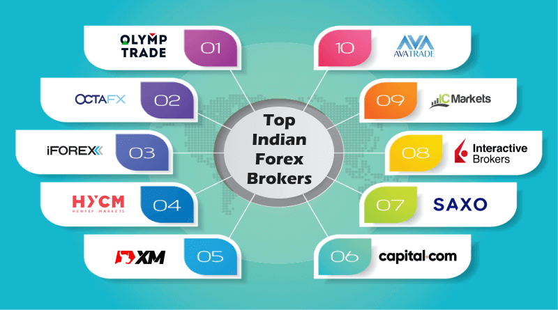 Top indian forex brokers