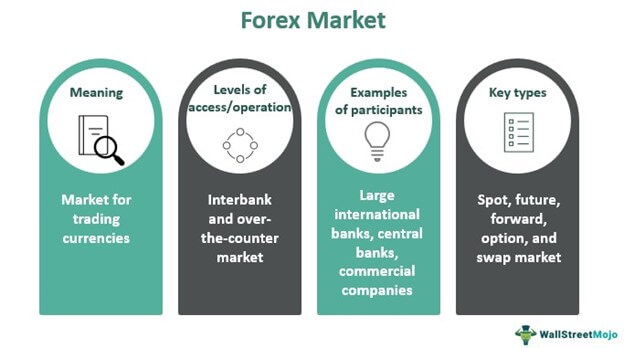 Forex Market