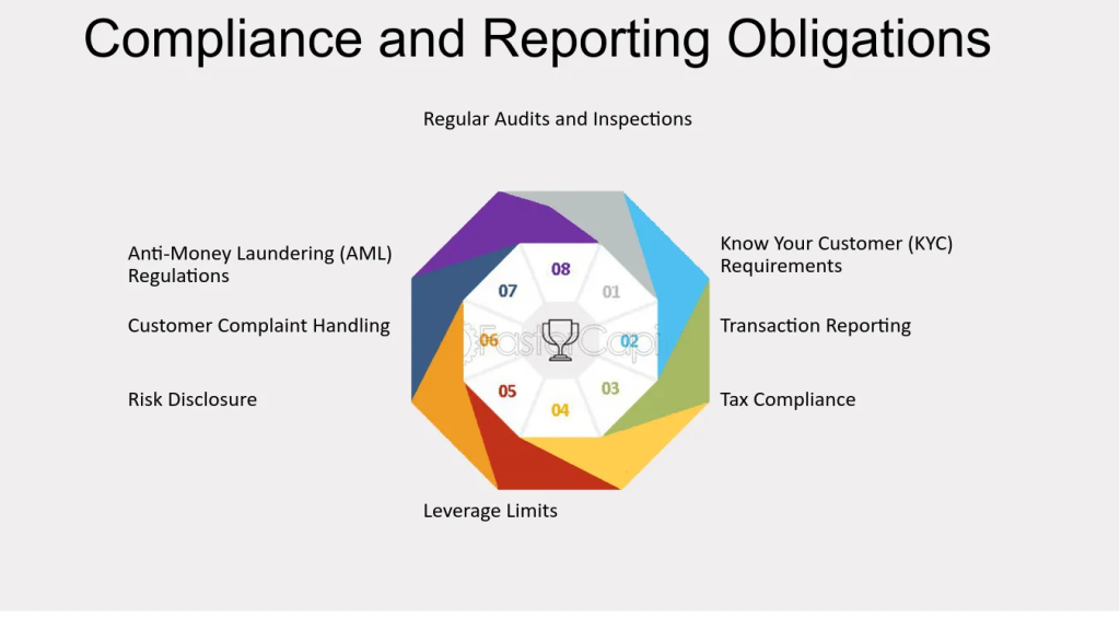 Compliance and Reporting