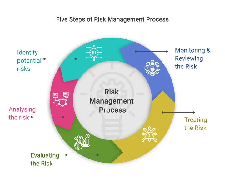 Risk Managment Process