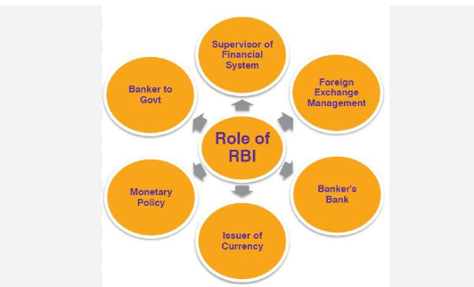 Role of RBI