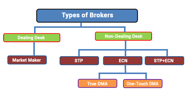 Types of brokers